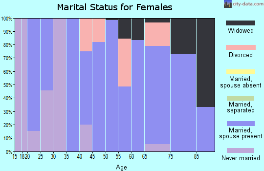 Zip code 79039 marital status for females