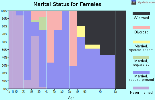 Zip code 79043 marital status for females
