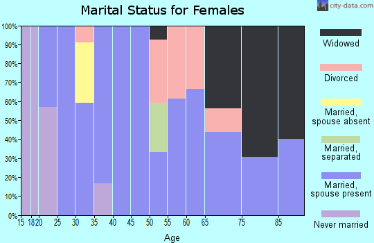 Zip code 79046 marital status for females