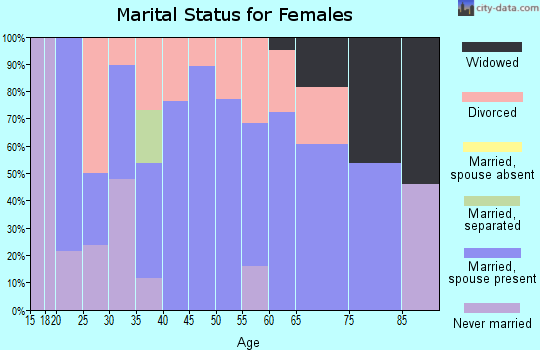 Zip code 79052 marital status for females