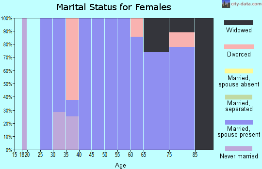 Zip code 79054 marital status for females