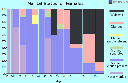 Zip code 79057 marital status for females