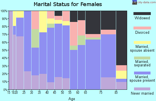 Zip code 79064 marital status for females