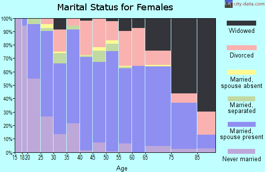 Zip code 79065 marital status for females