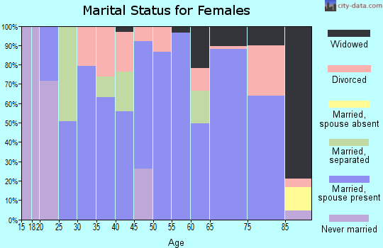 Zip code 79068 marital status for females