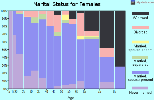 Zip code 79070 marital status for females