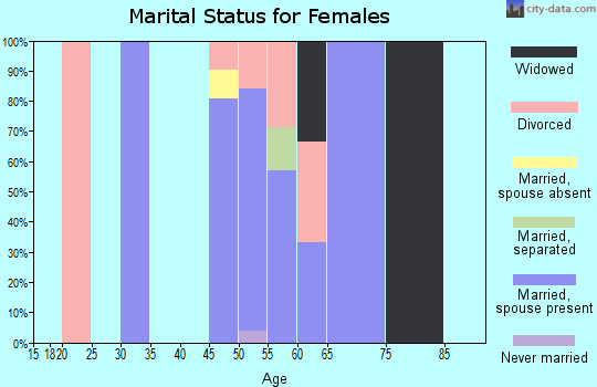 Zip code 79078 marital status for females