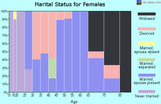 Zip code 79080 marital status for females