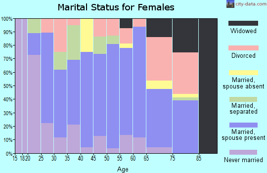 Zip code 79081 marital status for females