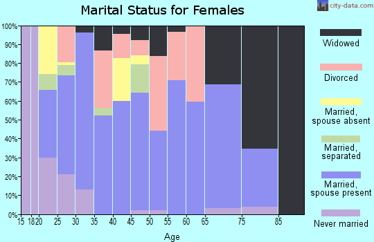 Zip code 79083 marital status for females
