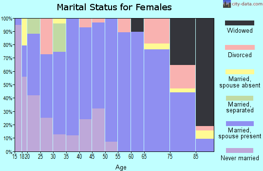 Zip code 79084 marital status for females