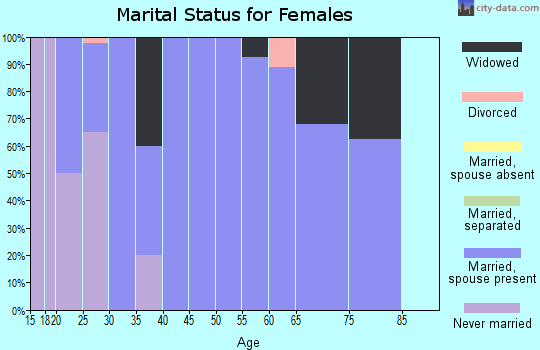 Zip code 79087 marital status for females