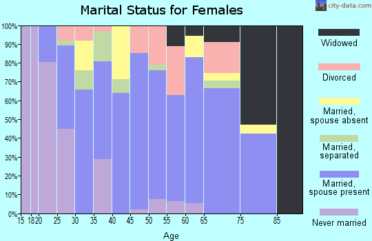 Zip code 79088 marital status for females