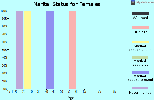 Zip code 79091 marital status for females