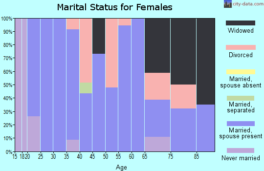 Zip code 79092 marital status for females