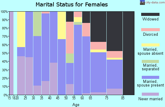 Zip code 79095 marital status for females