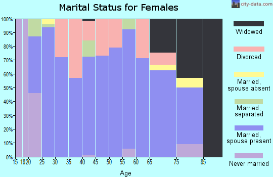 Zip code 79096 marital status for females