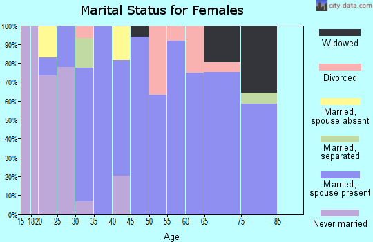 Zip code 79097 marital status for females