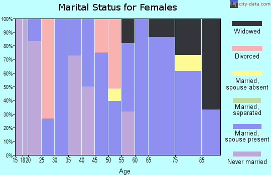 Zip code 79098 marital status for females