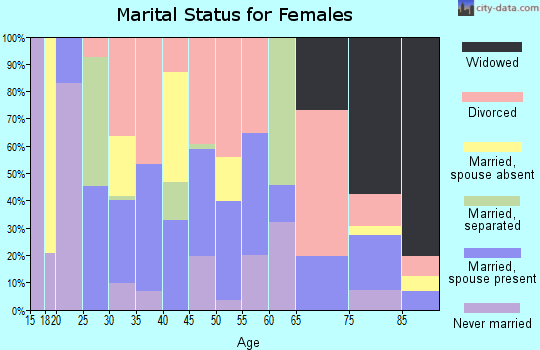 Zip code 79101 marital status for females