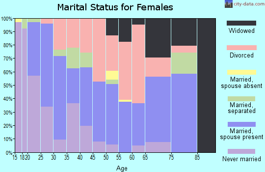 Zip code 79102 marital status for females
