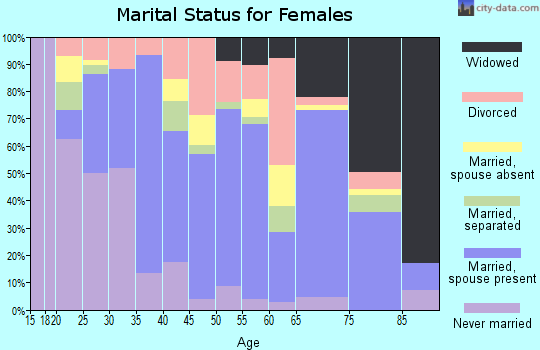 Zip code 79103 marital status for females