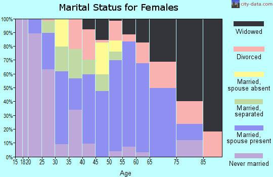 Zip code 79104 marital status for females