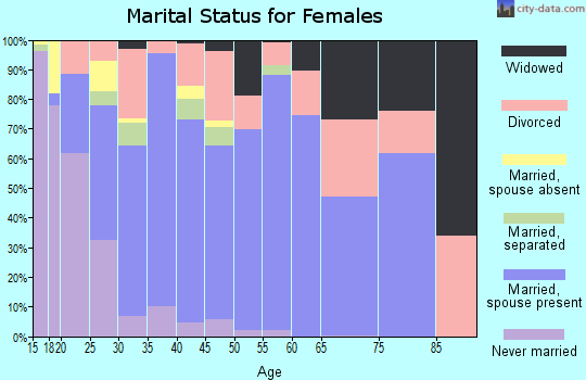 Zip code 79118 marital status for females