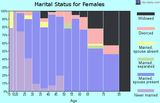 Zip code 79119 marital status for females