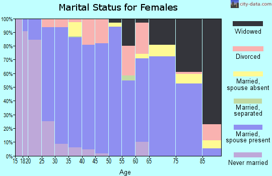Zip code 79124 marital status for females