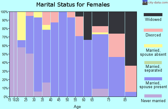 Zip code 79201 marital status for females