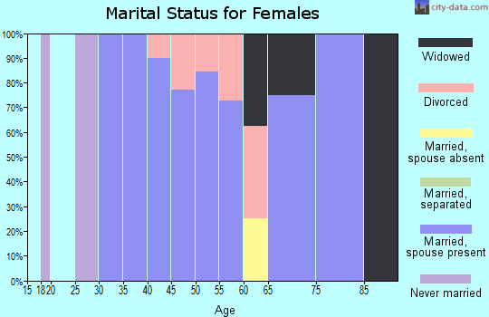 Zip code 79220 marital status for females