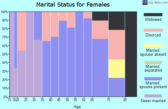 Zip code 79225 marital status for females
