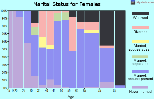 Zip code 79226 marital status for females