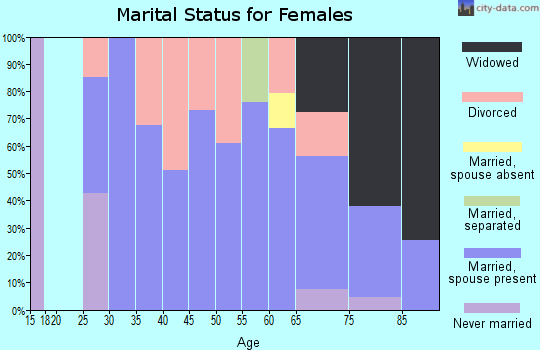 Zip code 79227 marital status for females