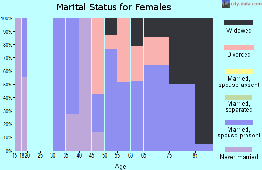Zip code 79229 marital status for females