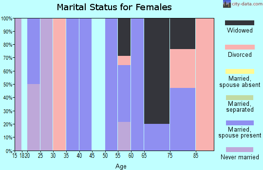 Zip code 79233 marital status for females