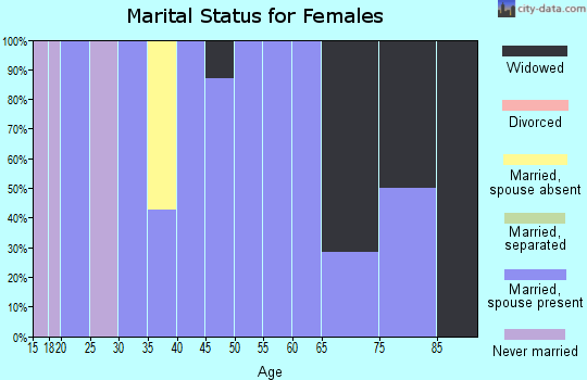 Zip code 79236 marital status for females
