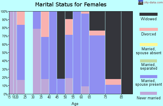Zip code 79237 marital status for females