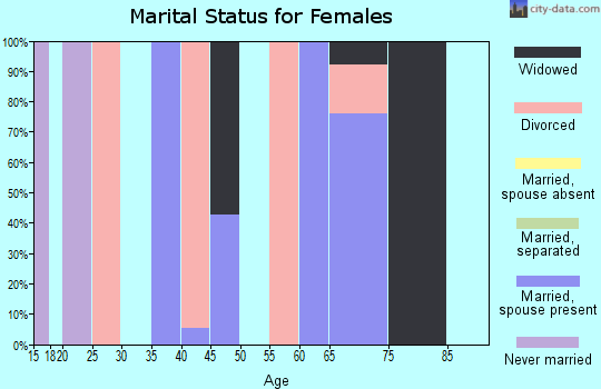 Zip code 79239 marital status for females