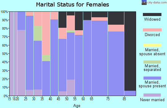 Zip code 79241 marital status for females