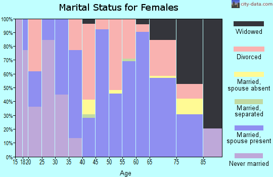 Zip code 79245 marital status for females
