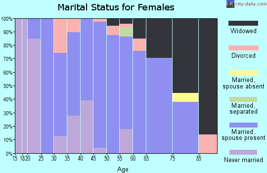 Zip code 79248 marital status for females