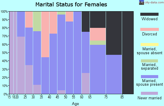 Zip code 79250 marital status for females
