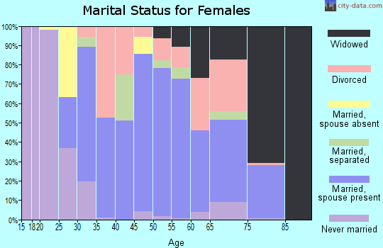 Zip code 79252 marital status for females