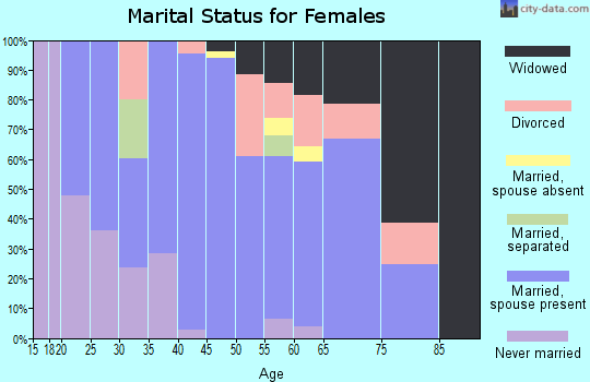 Zip code 79311 marital status for females