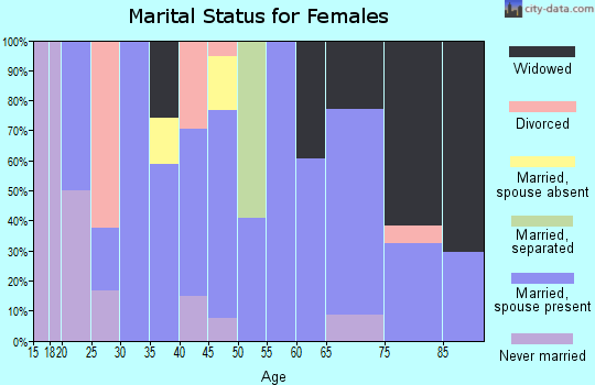 Zip code 79312 marital status for females