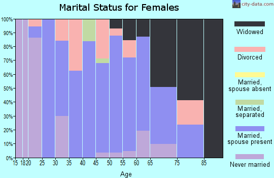 Zip code 79313 marital status for females