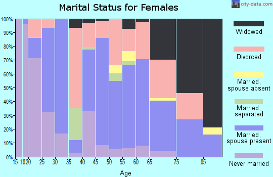 Zip code 79316 marital status for females