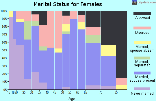 Zip code 79322 marital status for females